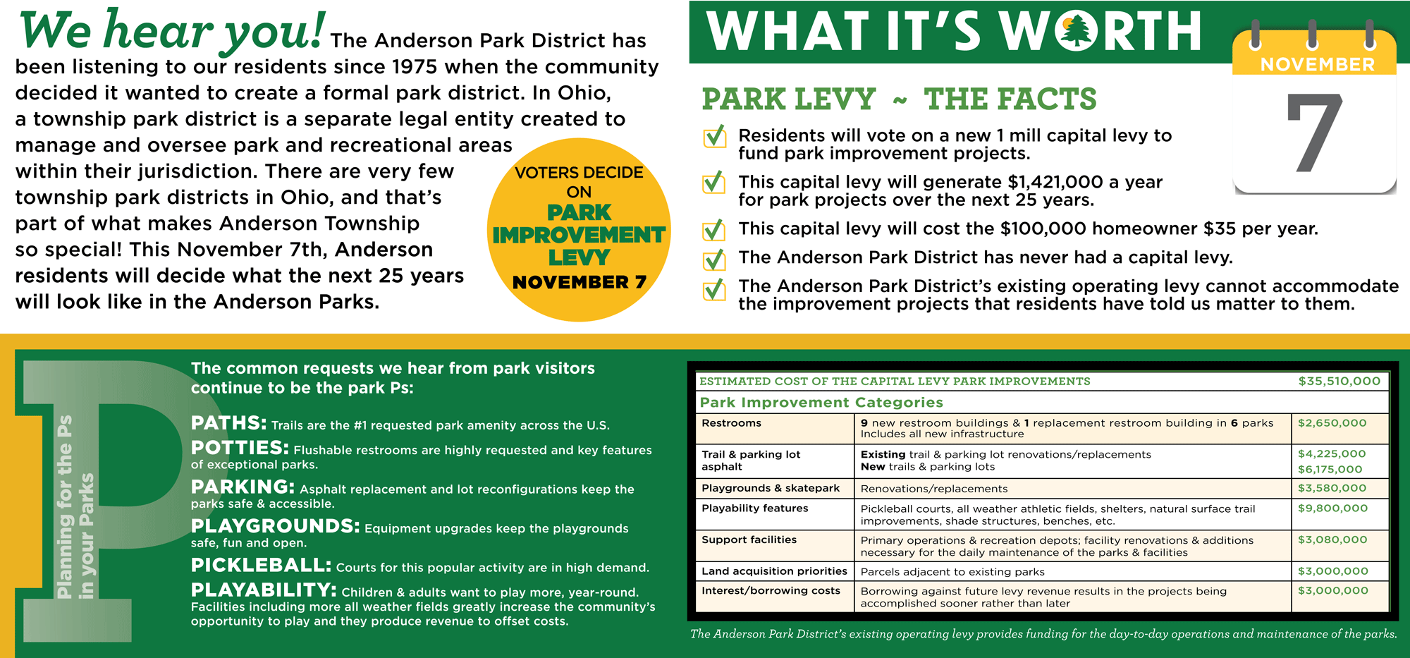 Informational graphic about the Anderson Park District's Park Improvement Levy, detailing its importance, financial implications, and the voting date of November 7. Opens a PDF with additional details.