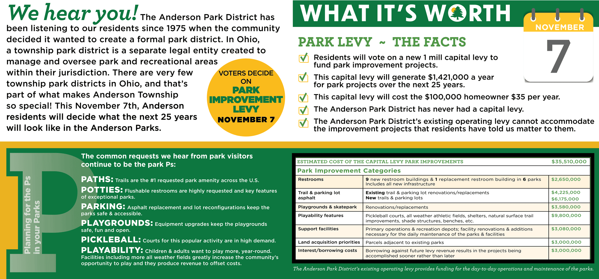Levy Board 1 Informational graphic about the Anderson Park District's Park Improvement Levy, detailing its importance, financial implications, and the voting date of November 7. Opens a PDF with additional details.